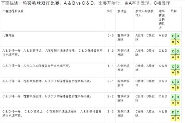 羽毛球双打技巧总结（双打默契从此不是问题）